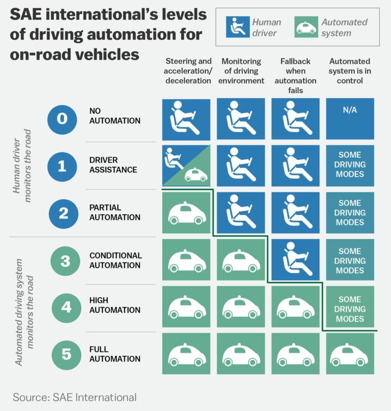 Semi Autonomous Vehicles Avoidable Risk And The Essence Of Fault 