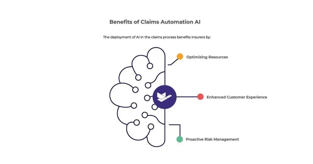 Graph illustrating artificial intelligence insurance claims automation