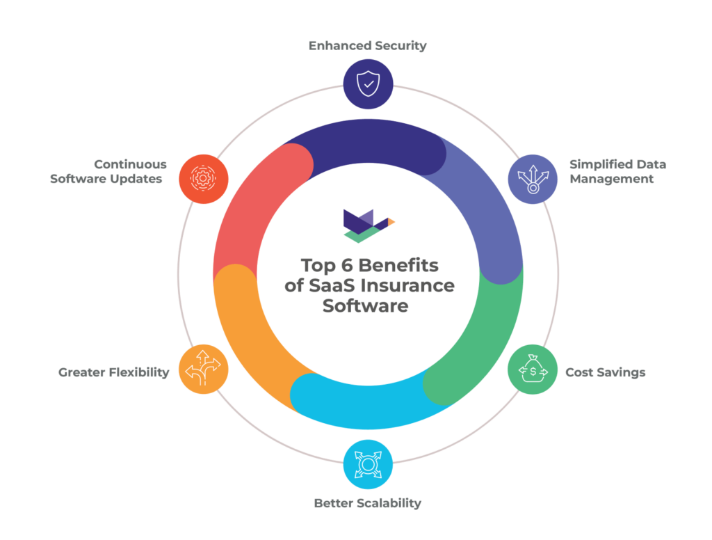 An image titled Top 6 Benefits of SaaS Insurance Software with Duck Creek Technologies’ logo in the middle. The title with the logo is accompanied by six related icons, each with the phrases: (1) Enhanced Security, (2) Simplified Data Management, (3) Cost Savings, (4) Better Scalability, (5) Greater Flexibility, (6) Continuous Software Updates.